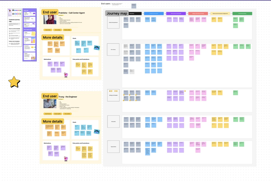 Empathy-map and journey-map board for two end users (Praktisha, a call center agent; Trung, an engineer) with goals, motivations, and painpoints