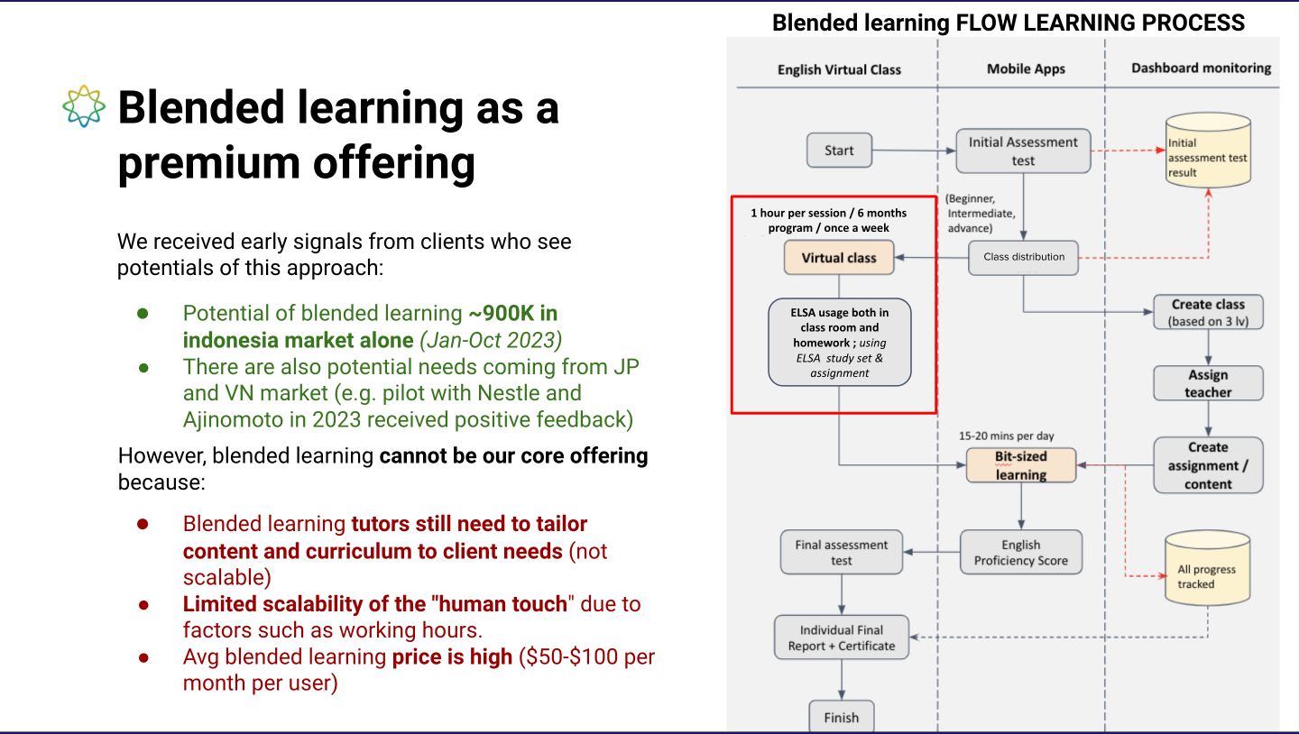 Blended learning as a premium offering: early-signal data on client interest, why it can't be the core offering, and a Blended Learning flow diagram across English Virtual Class, Mobile Apps, and Dashboard monitoring
