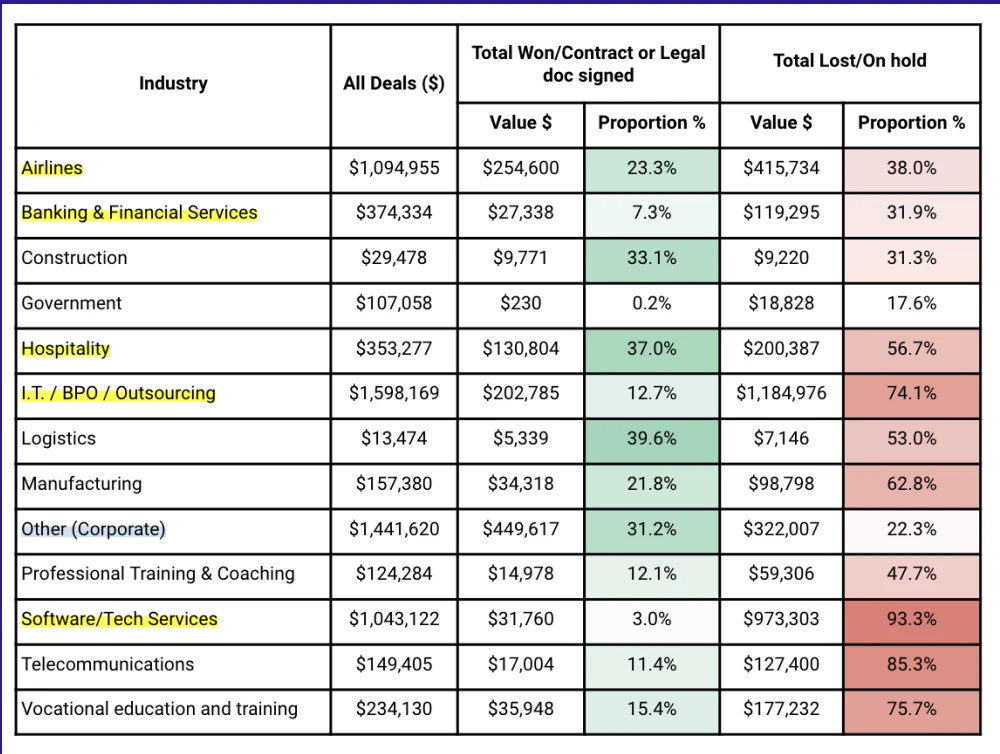 Table of ELSA's 2022–2023 deal data by industry: all-deals value, won-deal value and proportion, and lost-deal value and proportion