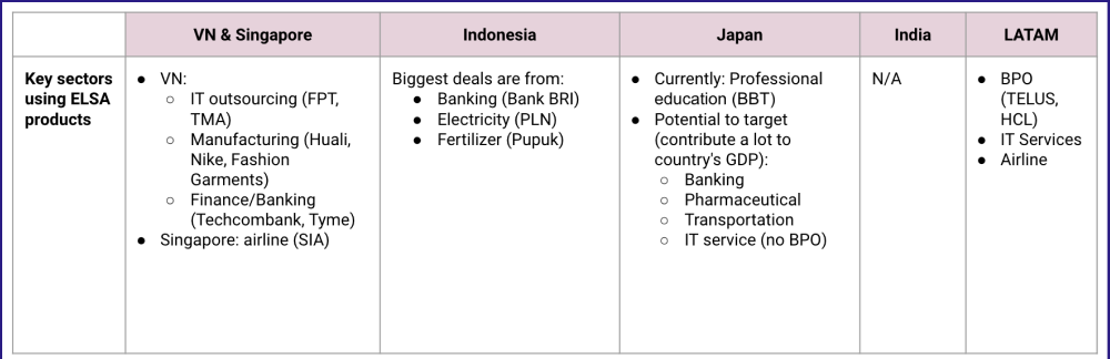 Table of key sectors using ELSA products by region: VN & Singapore, Indonesia, Japan, India, LATAM