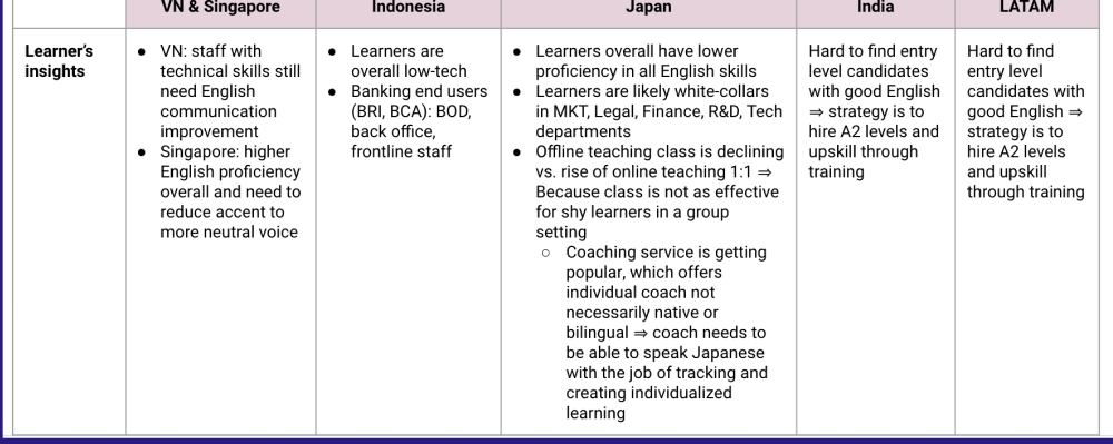Table of learner insights by region: VN & Singapore, Indonesia, Japan, India, LATAM