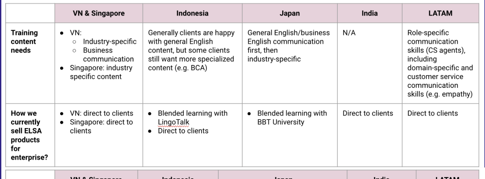 Table of training content needs and current enterprise sales channels by region