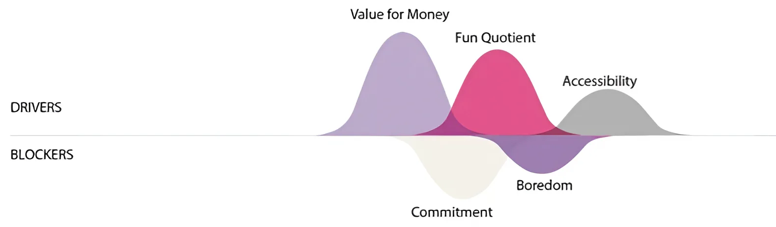 Emotional schema: Value for Money, Fun Quotient and Accessibility drive Rahul; Commitment and Boredom block him