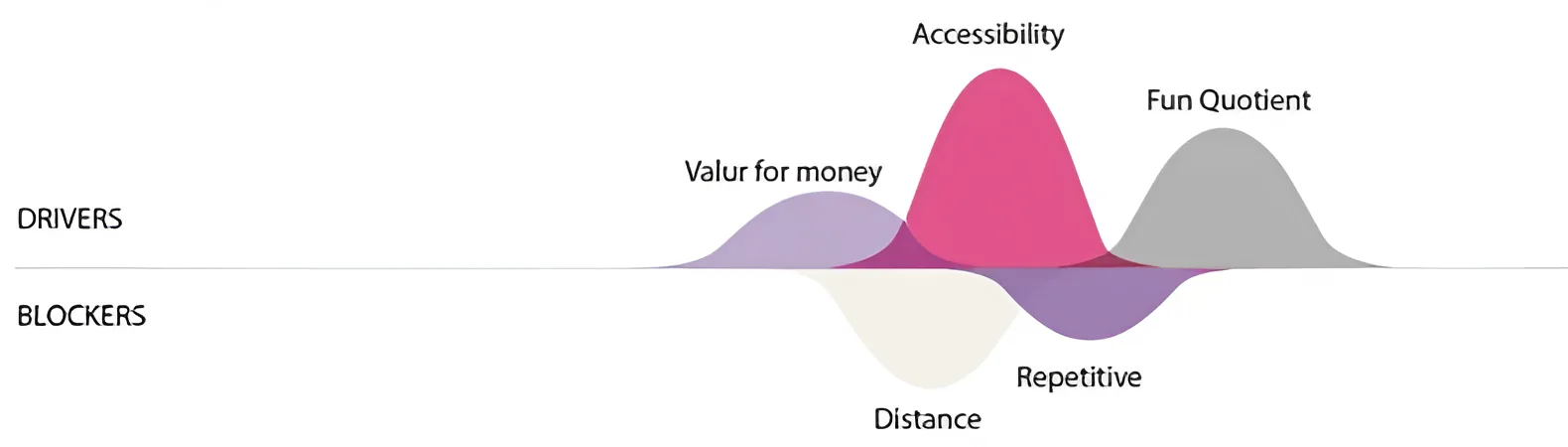 Emotional schema: Accessibility and Fun Quotient drive Abhishek; Distance and Repetitiveness block him