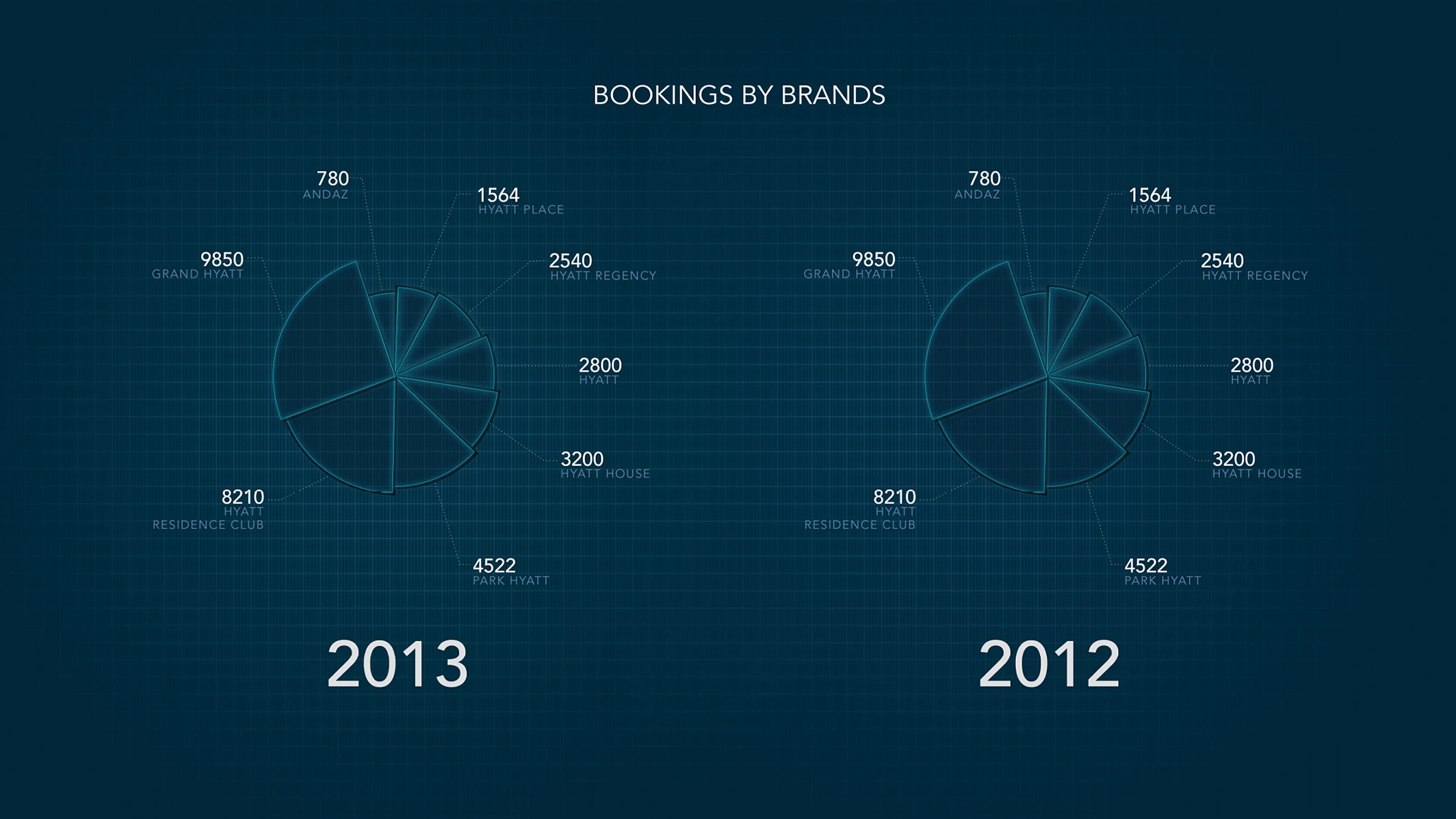 Bookings by brands again in a blueprint treatment, comparing 2013 and 2012 as fanned wedges labelled per brand: Grand Hyatt 9,850, Hyatt Residence Club 8,210, Park Hyatt 4,522, Hyatt House 3,200, Hyatt 2,800, Hyatt Regency 2,540, Hyatt Place 1,564, Andaz 780