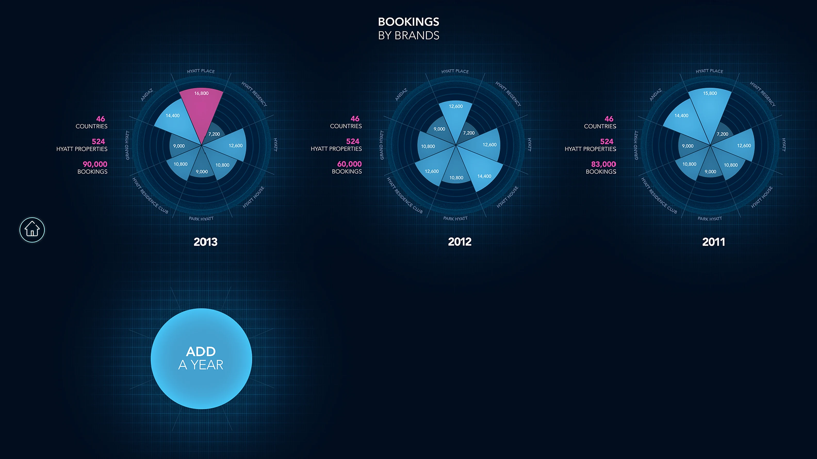 Bookings by brands, shown as three radial charts for 2013, 2012 and 2011 — 90,000, 60,000 and 83,000 bookings — each segment a Hyatt sub-brand, with an 'Add a year' control for pulling a fourth year into the comparison
