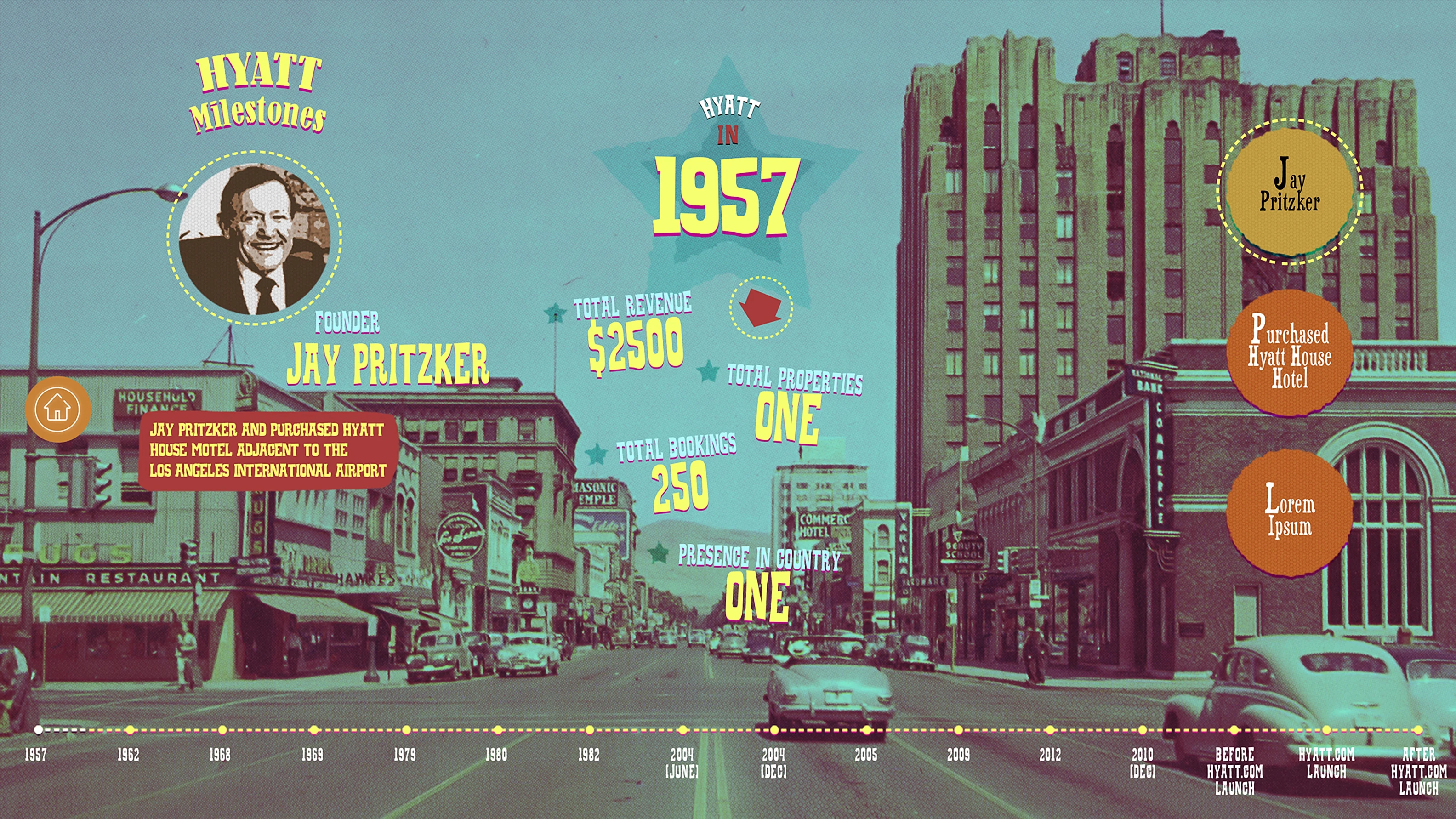The milestones screen, drawn in 1950s pop-art style: a period street scene captioned 'Hyatt in 1957' with founder Jay Pritzker, total revenue $2,500, one property, 250 bookings, and a dotted timeline running from 1957 through the hyatt.com launch