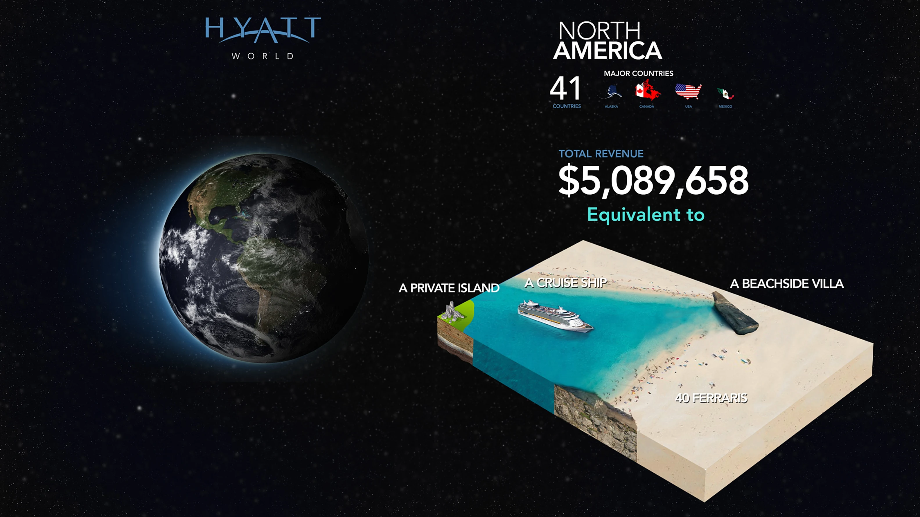 The North America story: Earth seen from space beside the region's totals — 41 countries and $5,089,658 total revenue — translated into what that sum is equivalent to, illustrated as a cutaway island holding a private island, a cruise ship, a beachside villa and 40 Ferraris