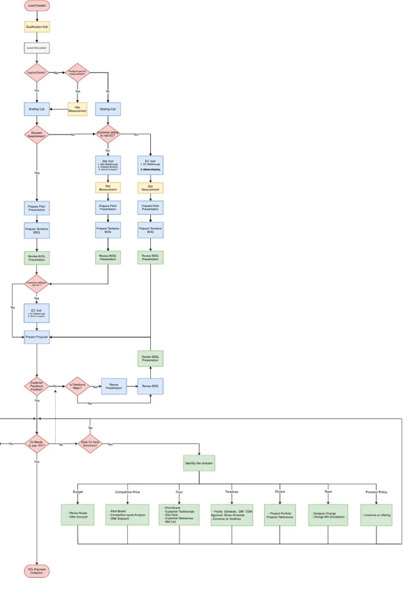 Detailed decision-tree flowchart of the old Canvas app's lead-to-payment task flow, branching through layout exists, site measurement, EC visits, BOQ review and objection handling