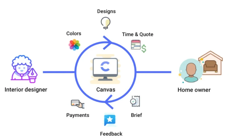 Canvas sits between the interior designer and the home owner, exchanging colors, designs, time & quote, brief, feedback and payments