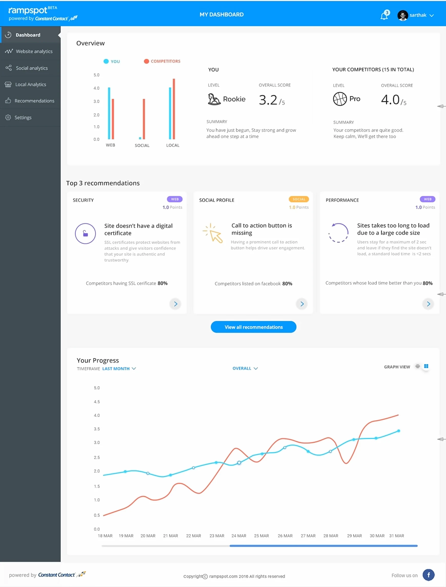 The rampspot dashboard: an overview chart scoring you against competitors, the top three recommendations, and a progress graph