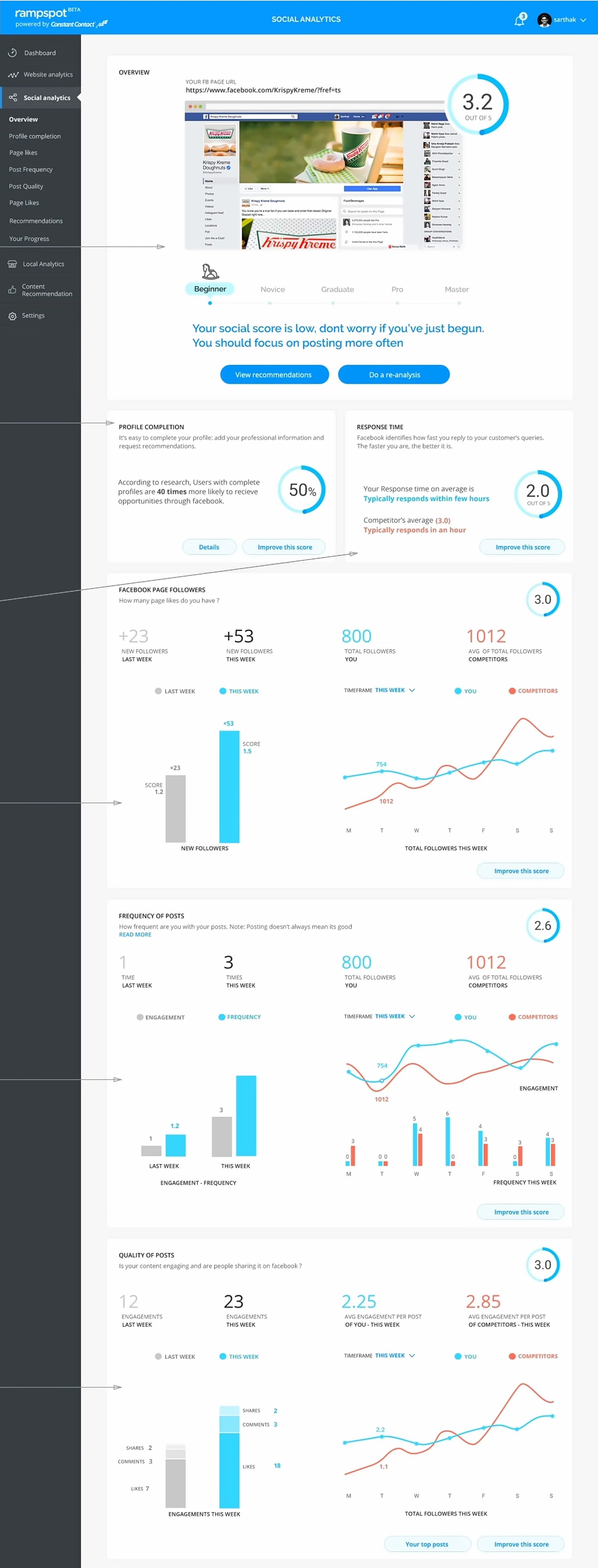 The rampspot social analytics page: overall score, profile completion, response time, follower growth, post frequency and post quality