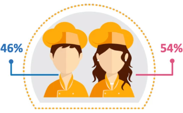 Persona illustration of two uniformed hospitality workers inside a dotted orange arc, split 46% male and 54% female