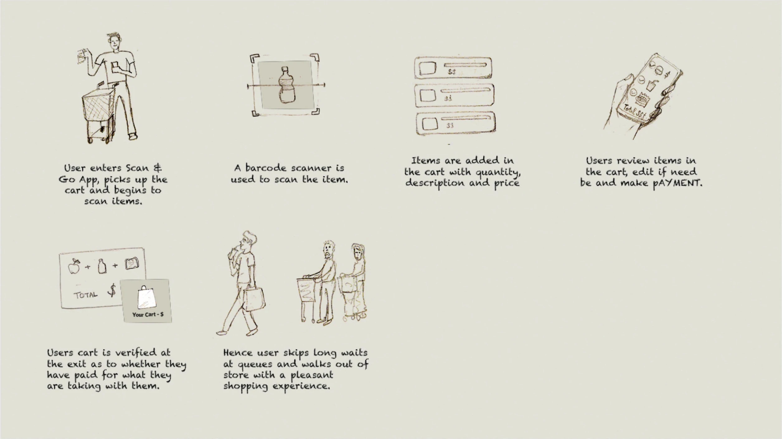 Six hand-drawn storyboard panels: a shopper takes a cart and starts scanning, a barcode scanner reads an item, items land in the cart with quantity and price, the shopper reviews the cart and pays, the cart is verified at the exit, and the shopper walks out past the queues
