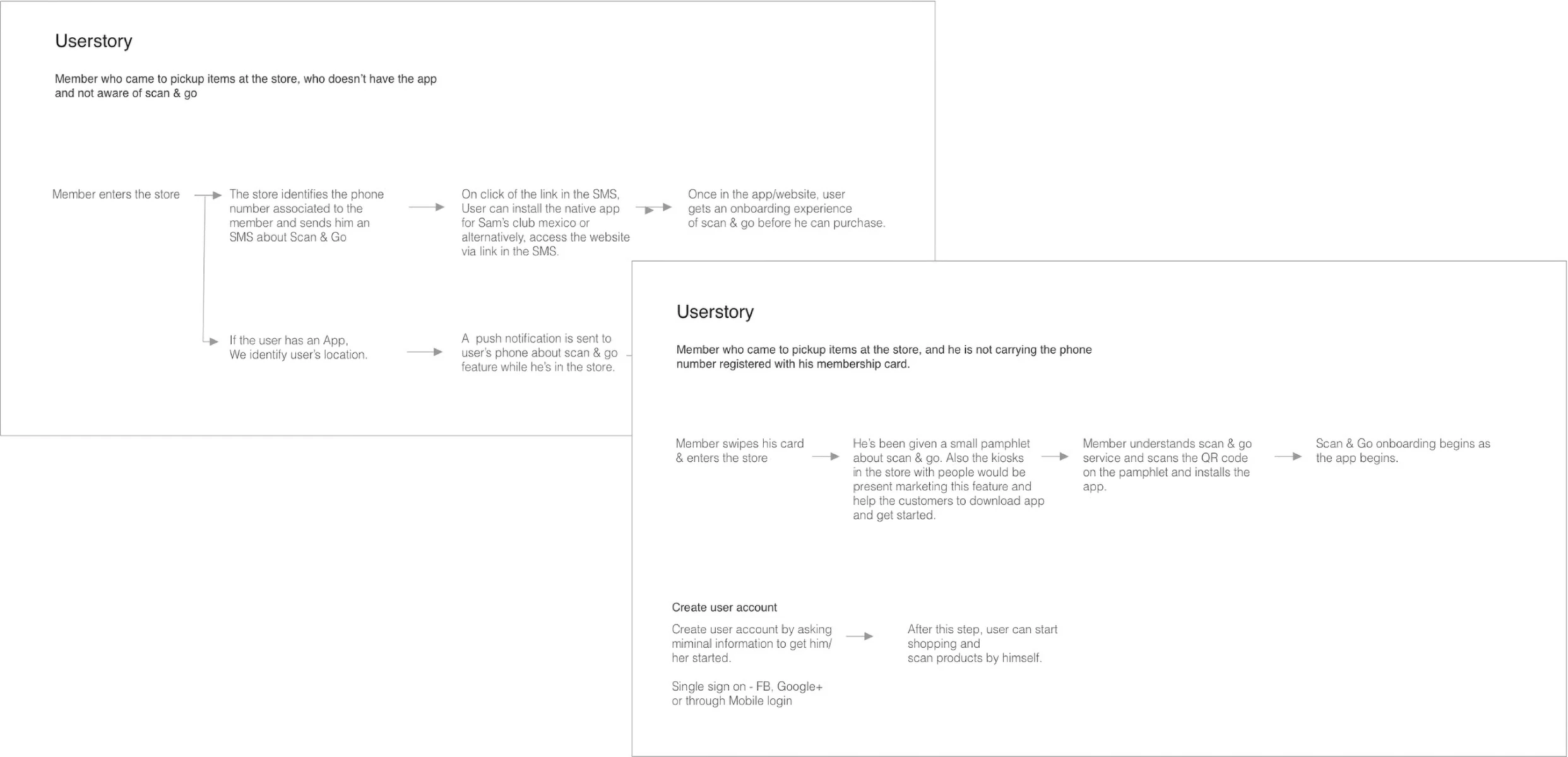Two overlapping userstory boards. The first follows a member with no app: entering the store, being identified by phone number, receiving an SMS link to install the app or open the website, and landing in onboarding. The second follows a member without their registered phone: swiping in, picking up a Scan & Go pamphlet, scanning its QR code, installing the app, then creating an account with minimal information or a single sign-on before shopping