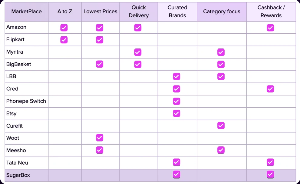 Comparison table of e-commerce marketplaces by feature: A to Z, Lowest Prices, Quick Delivery, Curated Brands, Category focus, Cashback/Rewards