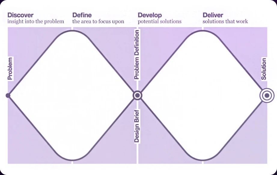 Double Diamond design process: Discover, Define, Develop, Deliver