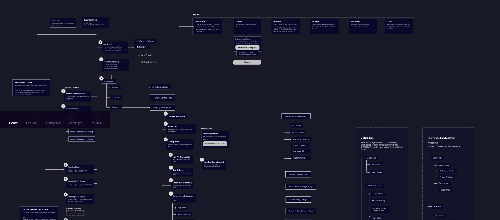 Sitemap diagram mapping the SugarBox Home nav bar, feed personalisation flow, and category/product discovery flows across numbered nodes