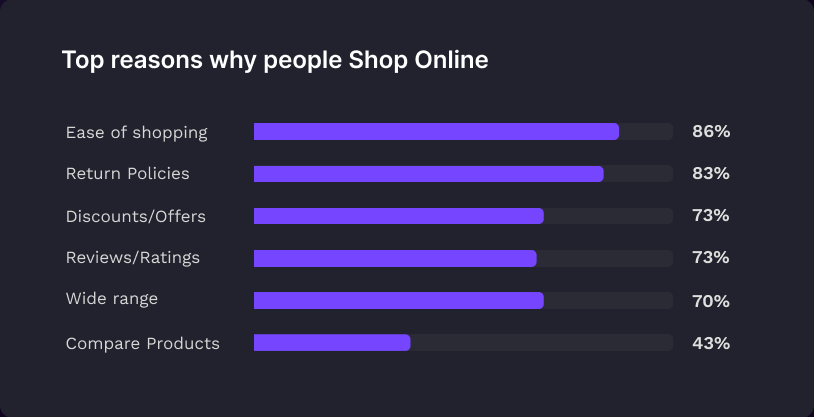 Bar chart: top reasons why people shop online — Ease of shopping 86%, Return Policies 83%, Discounts/Offers 73%, Reviews/Ratings 73%, Wide range 70%, Compare Products 43%