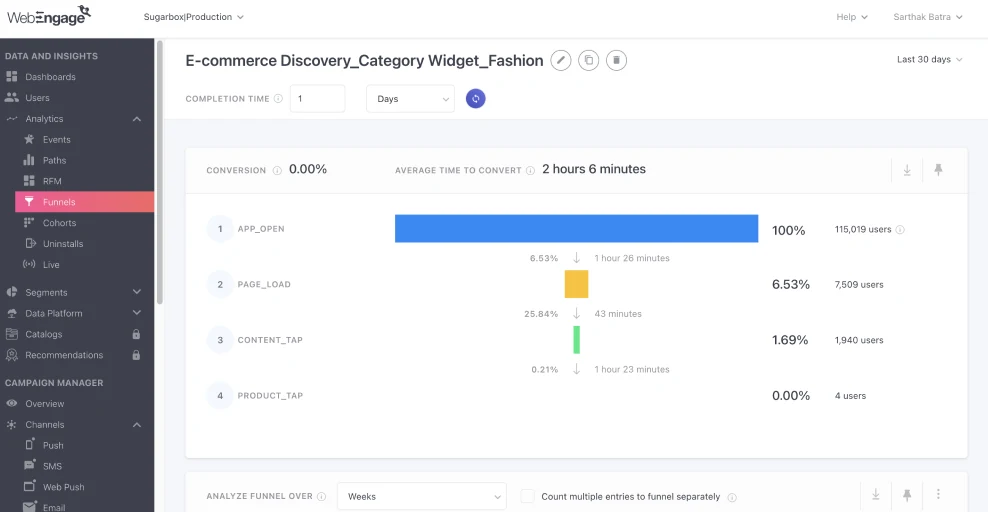 WebEngage analytics dashboard showing a funnel: App Open, Page Load, Content Tap, Product Tap conversion rates