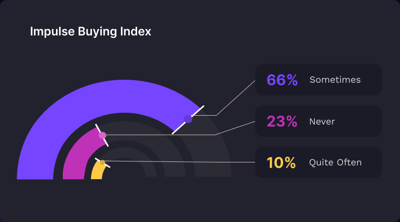 Impulse Buying Index gauge: 66% Sometimes, 23% Never, 10% Quite Often