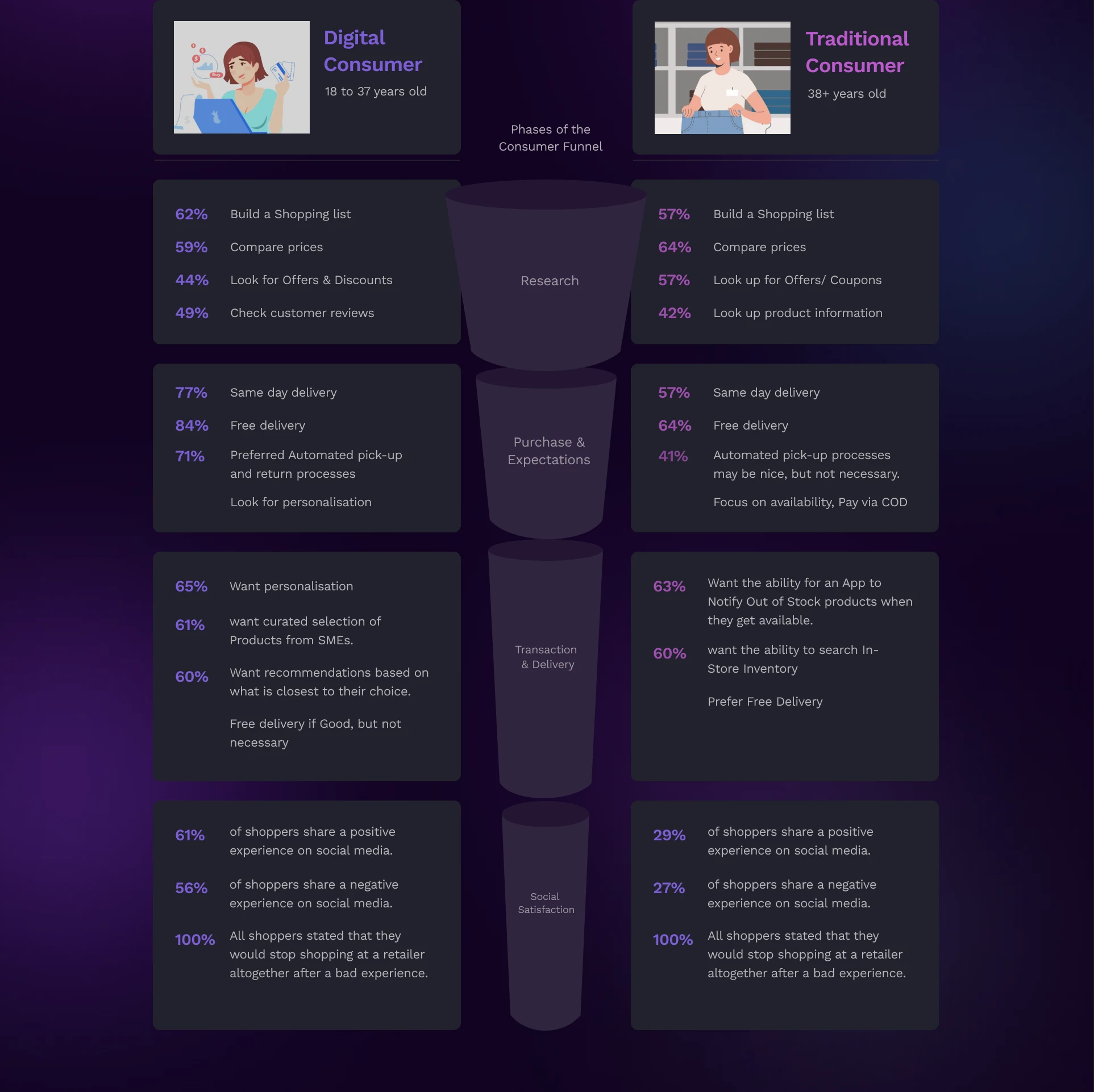 Digital vs Traditional consumer funnel comparison across Research, Purchase & Expectations, Transaction & Delivery, and Social Satisfaction phases