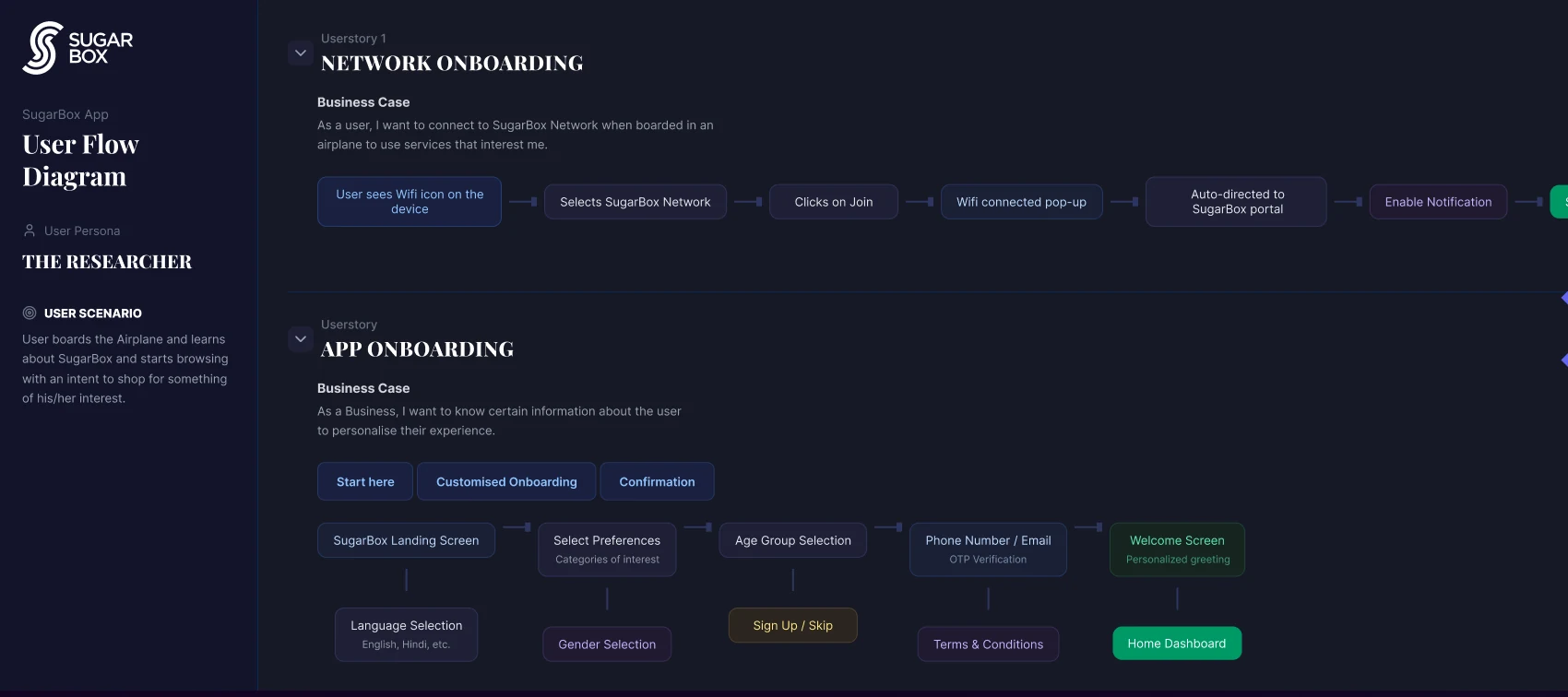Network Onboarding and App Onboarding user-flow diagrams showing the step-by-step node chains for connecting to SugarBox Wifi and personalising the app