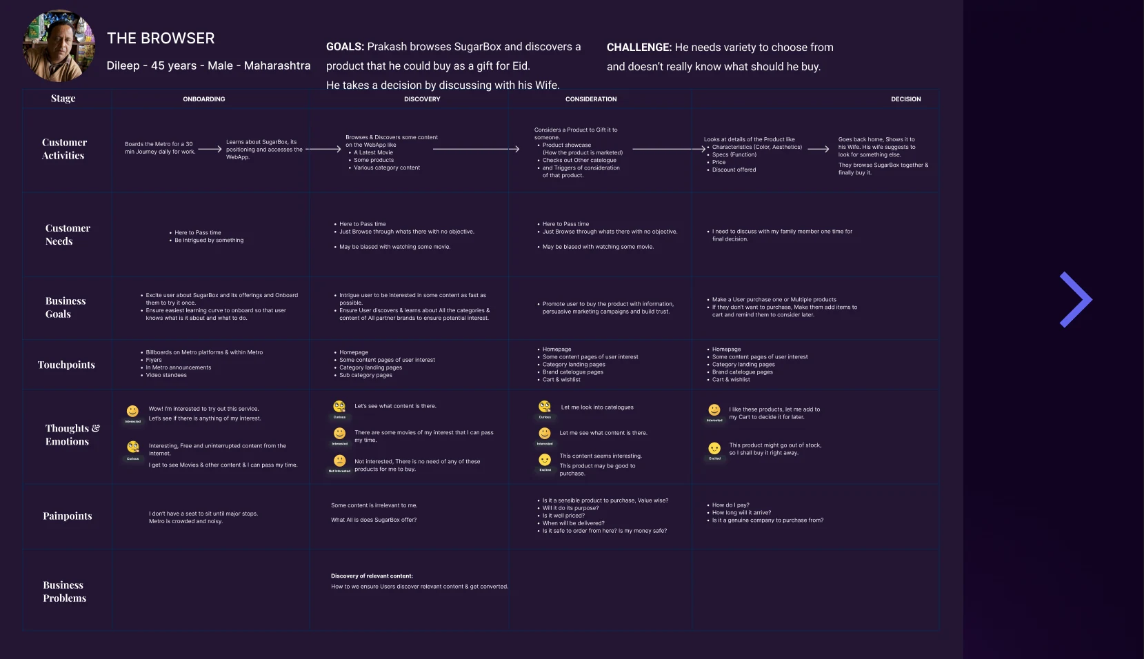 'The Browser' persona journey map across Onboarding, Discovery, Consideration, and Decision stages — customer activities, needs, business goals, touchpoints, thoughts & emotions, painpoints, and business problems