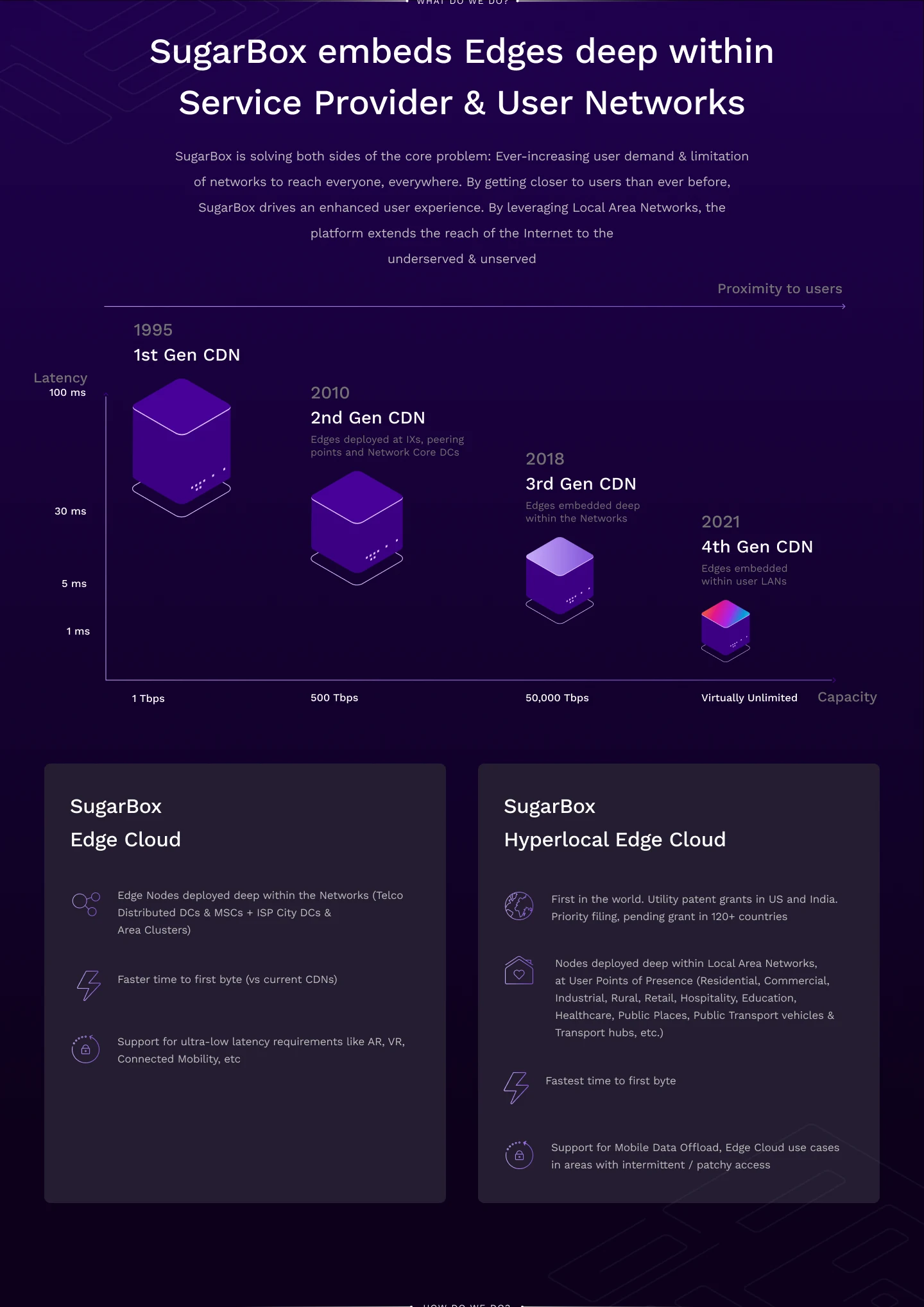 “What do we do?” — SugarBox embeds Edges deep within Service Provider and User Networks. A chart plots four generations of CDN against latency and proximity to users: 1st Gen in 1995 at 100ms and 1 Tbps, 2nd Gen in 2010 at peering points, 3rd Gen in 2018 embedded within networks, and 4th Gen in 2021 embedded in user LANs at 1ms and virtually unlimited capacity. Two cards below compare the SugarBox Edge Cloud with the Hyperlocal Edge Cloud.