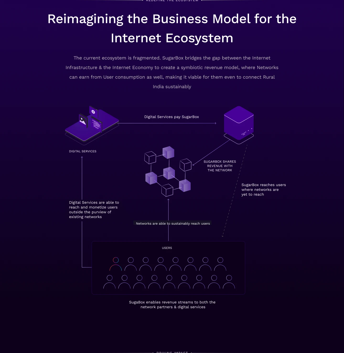 “Redefine the ecosystem” — “Reimagining the Business Model for the Internet Ecosystem”. A flow diagram shows digital services paying SugarBox, SugarBox sharing revenue with the network, and SugarBox reaching users the networks cannot, so that both sides earn from user consumption.