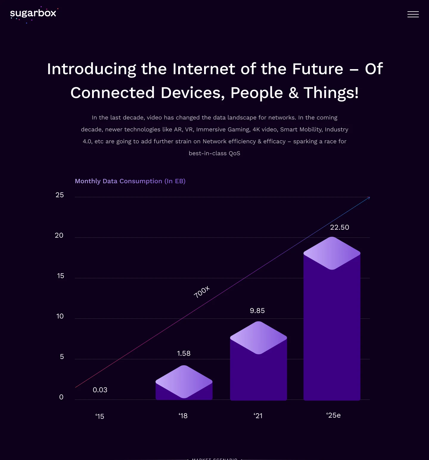 Page hero: “Introducing the Internet of the Future – Of Connected Devices, People & Things!”, on how AR, VR, immersive gaming, 4K video, smart mobility and Industry 4.0 will strain network efficiency. A bar chart of monthly data consumption in exabytes rises from 0.03 in 2015 to 1.58 in 2018, 9.85 in 2021 and 22.50 by 2025 — a 700x line drawn across it.