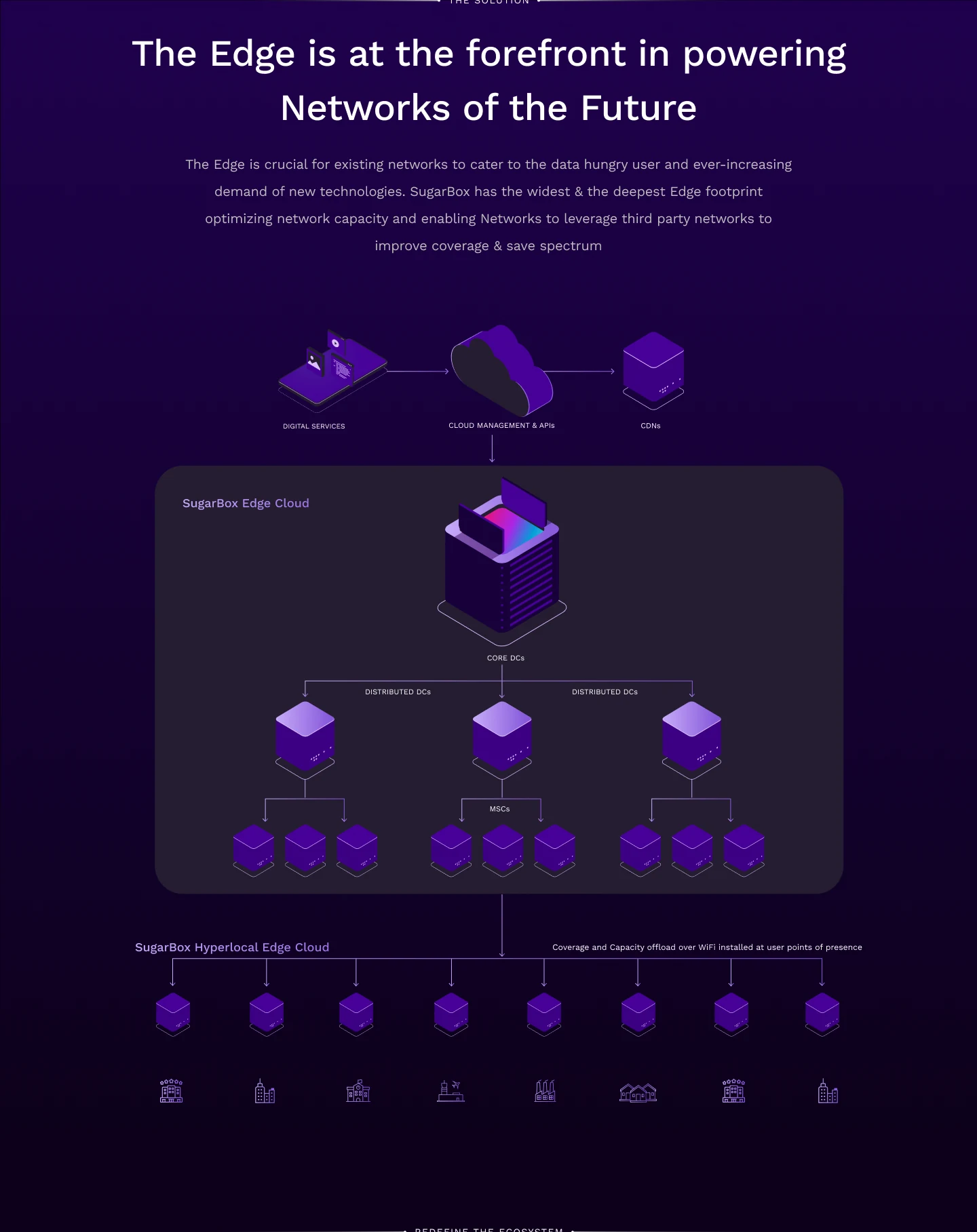 “The solution” — “The Edge is at the forefront in powering Networks of the Future”. An architecture diagram runs digital services through cloud management and APIs into the SugarBox Edge Cloud — core DCs branching to distributed DCs and MSCs — and then out to a row of hyperlocal edges at user points of presence: offices, hospitals, transport hubs and rural sites.