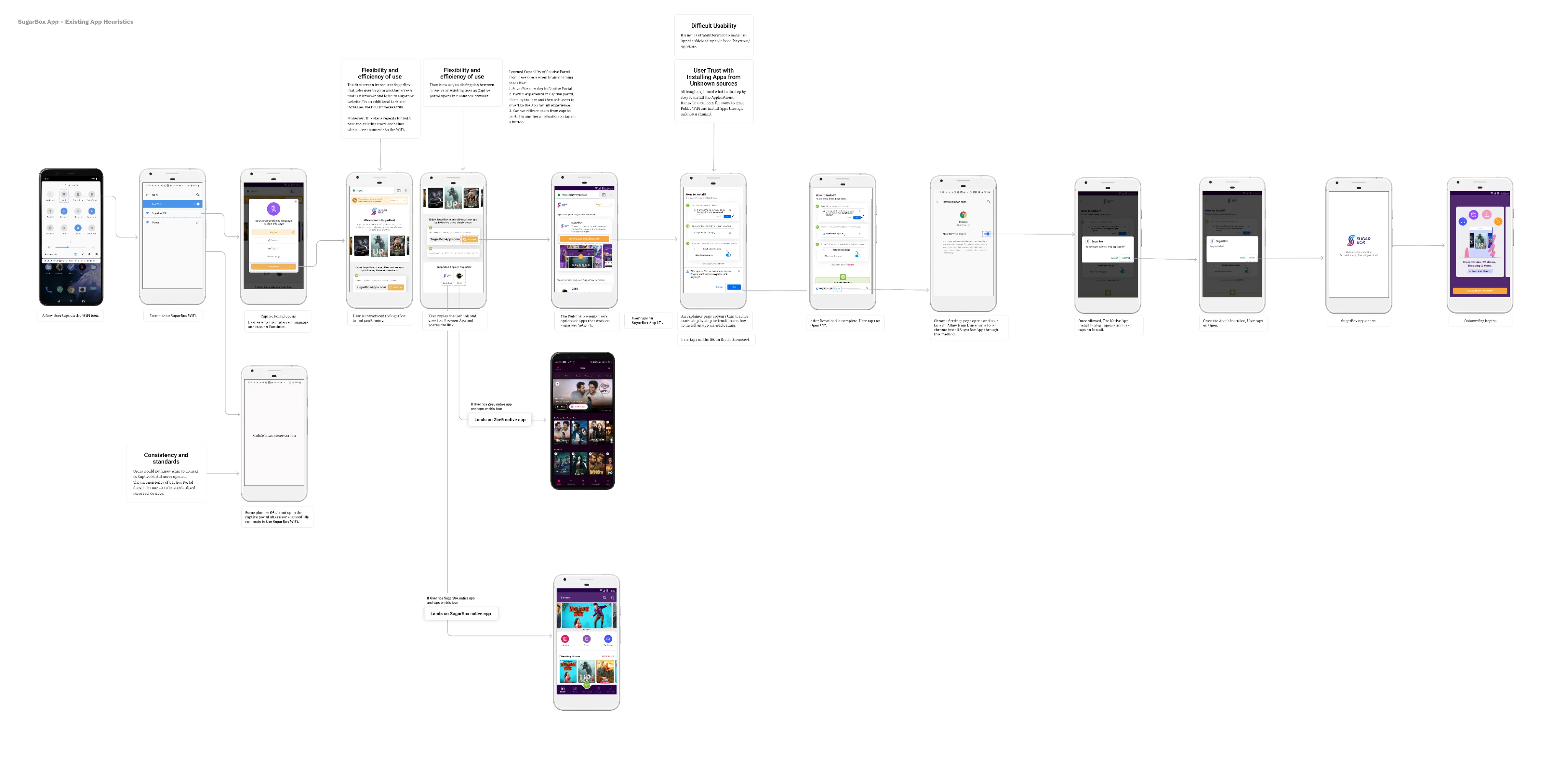 Heuristic evaluation flow map with annotated phone-screen flowchart