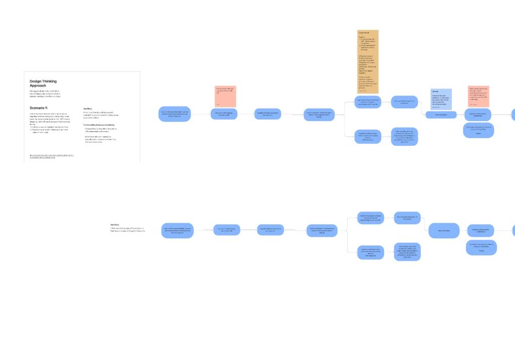 Task-flow exploration diagram with branching user journey scenarios