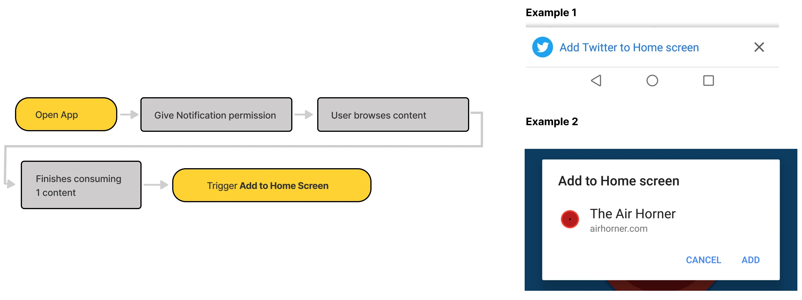 Flow from opening the app to triggering Add to Home Screen, beside two examples: Twitter’s home-screen banner and an Add to Home screen dialog