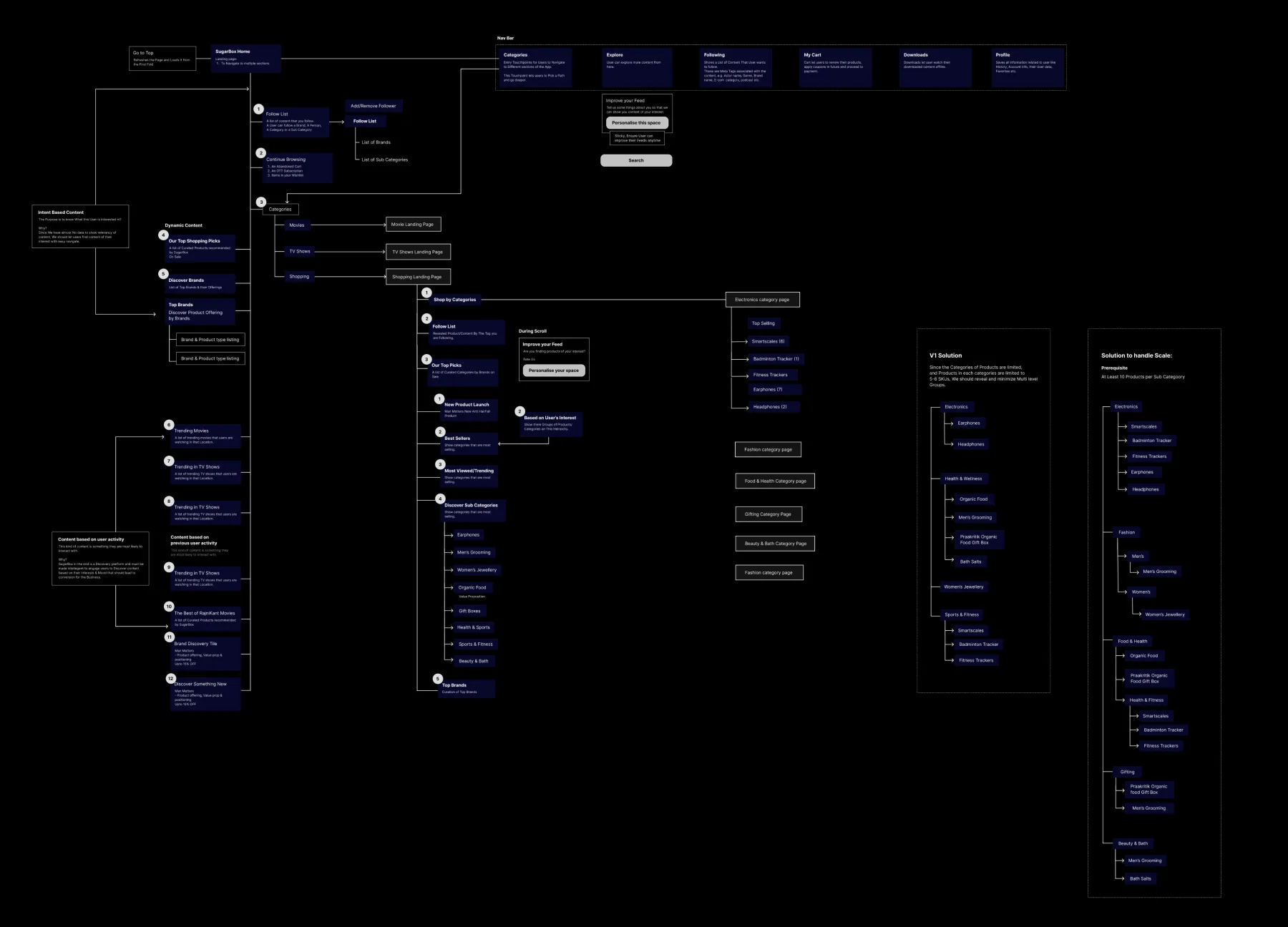 Information architecture of the redesigned SugarBox app