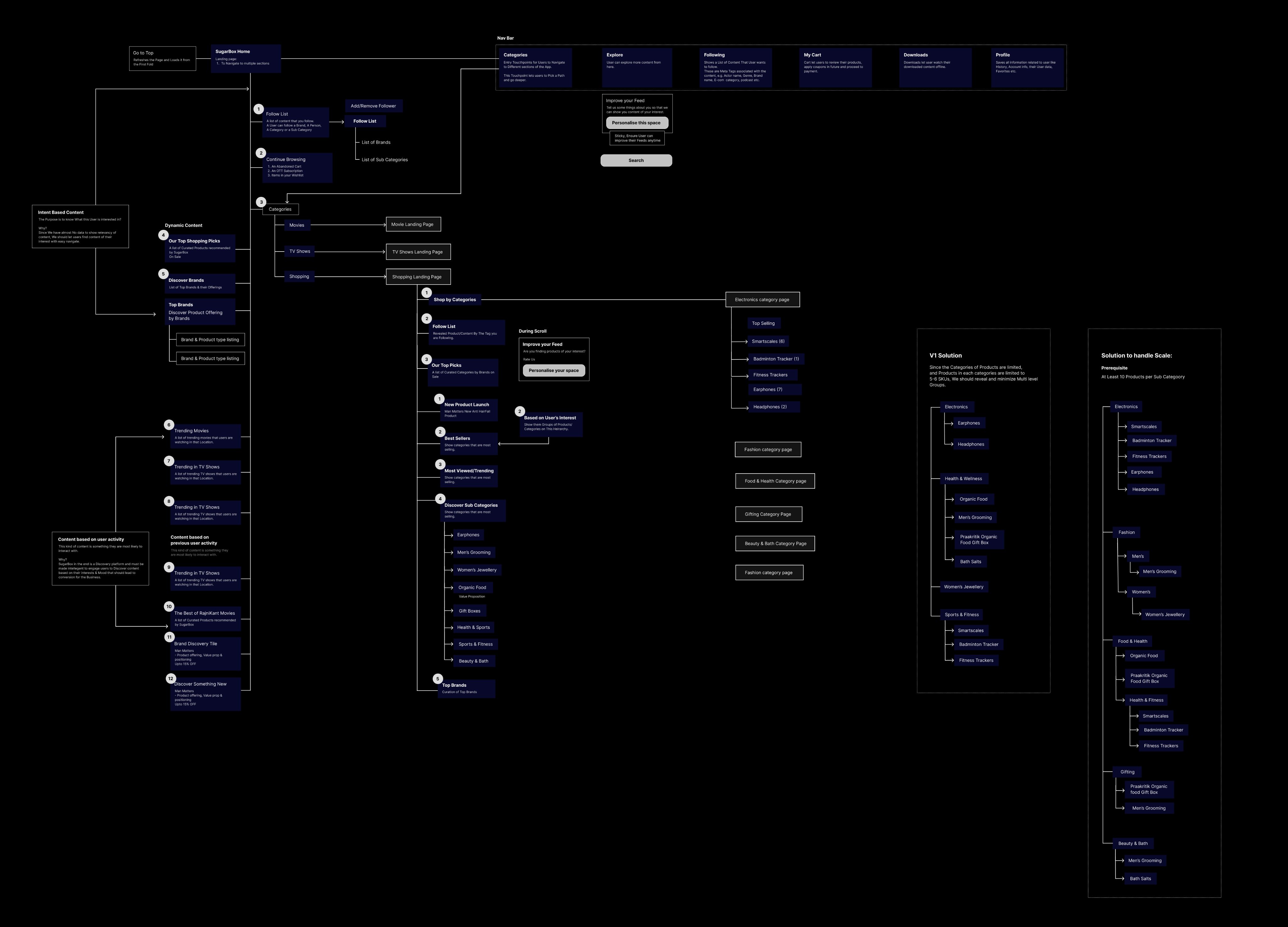 Information architecture