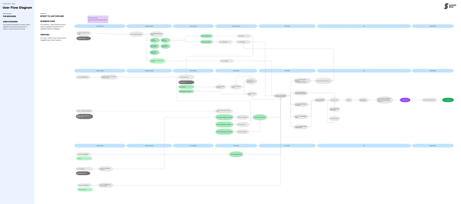 User flow diagram for The browser: exploring with no intent to shop