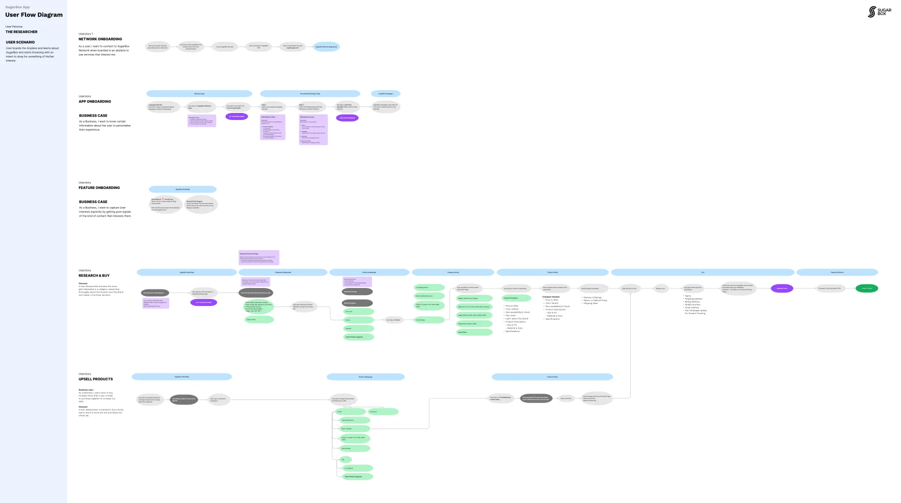 User flow diagram for The researcher: network onboarding, app onboarding and shopping